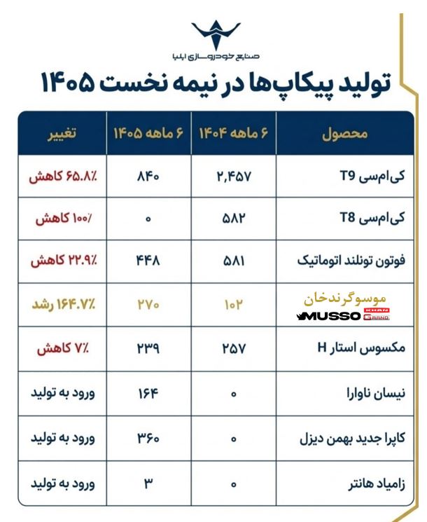 آمار تولید پیکاپ موسو گرند خان1405